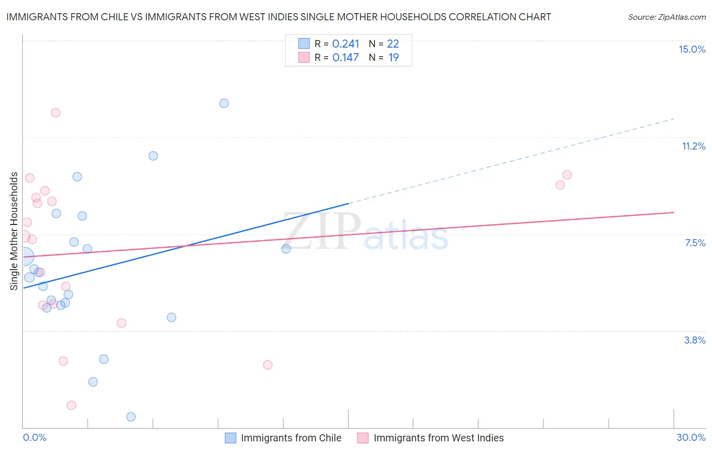 Immigrants from Chile vs Immigrants from West Indies Single Mother Households
