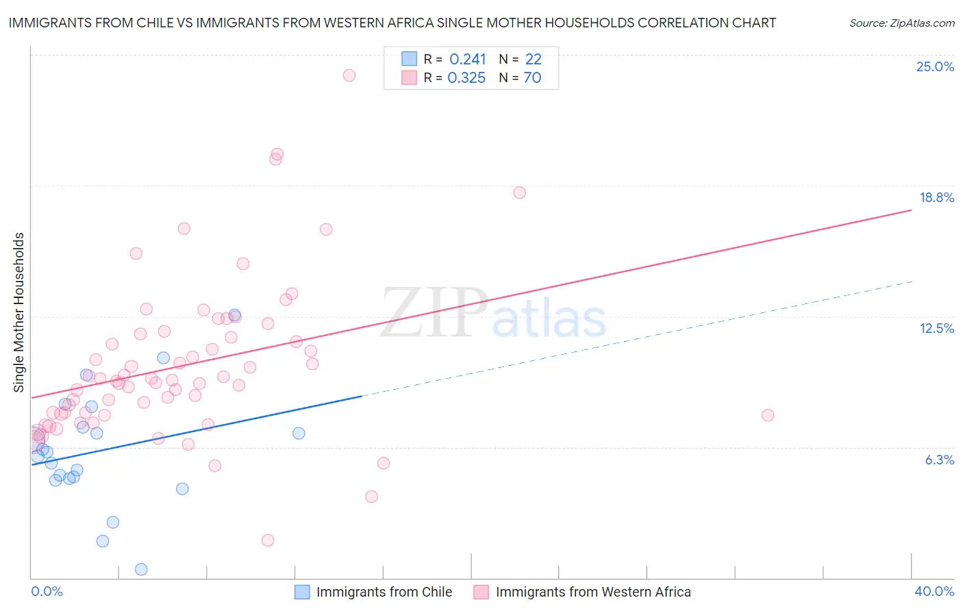 Immigrants from Chile vs Immigrants from Western Africa Single Mother Households