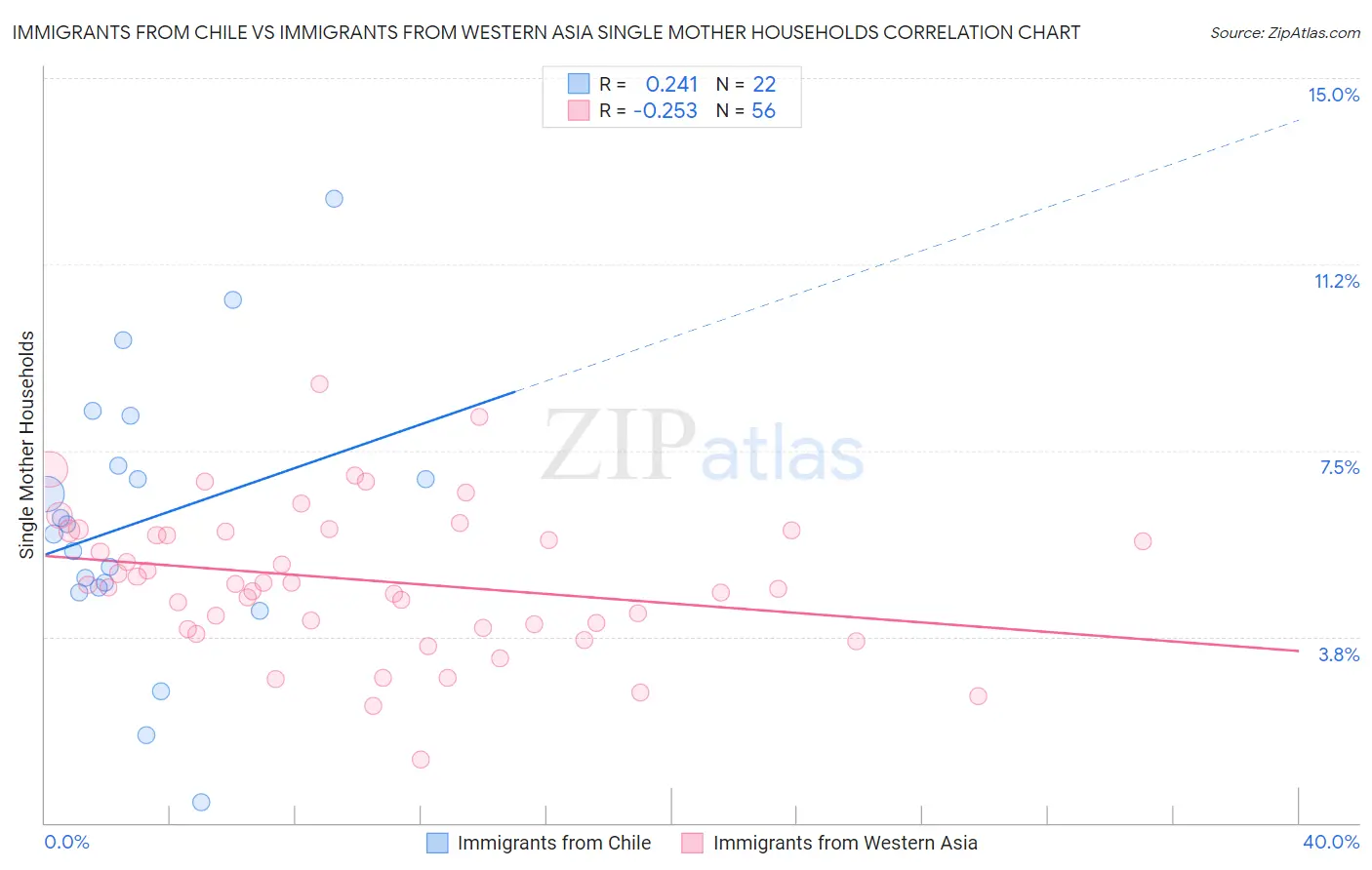 Immigrants from Chile vs Immigrants from Western Asia Single Mother Households