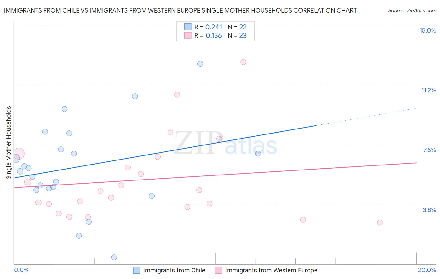 Immigrants from Chile vs Immigrants from Western Europe Single Mother Households