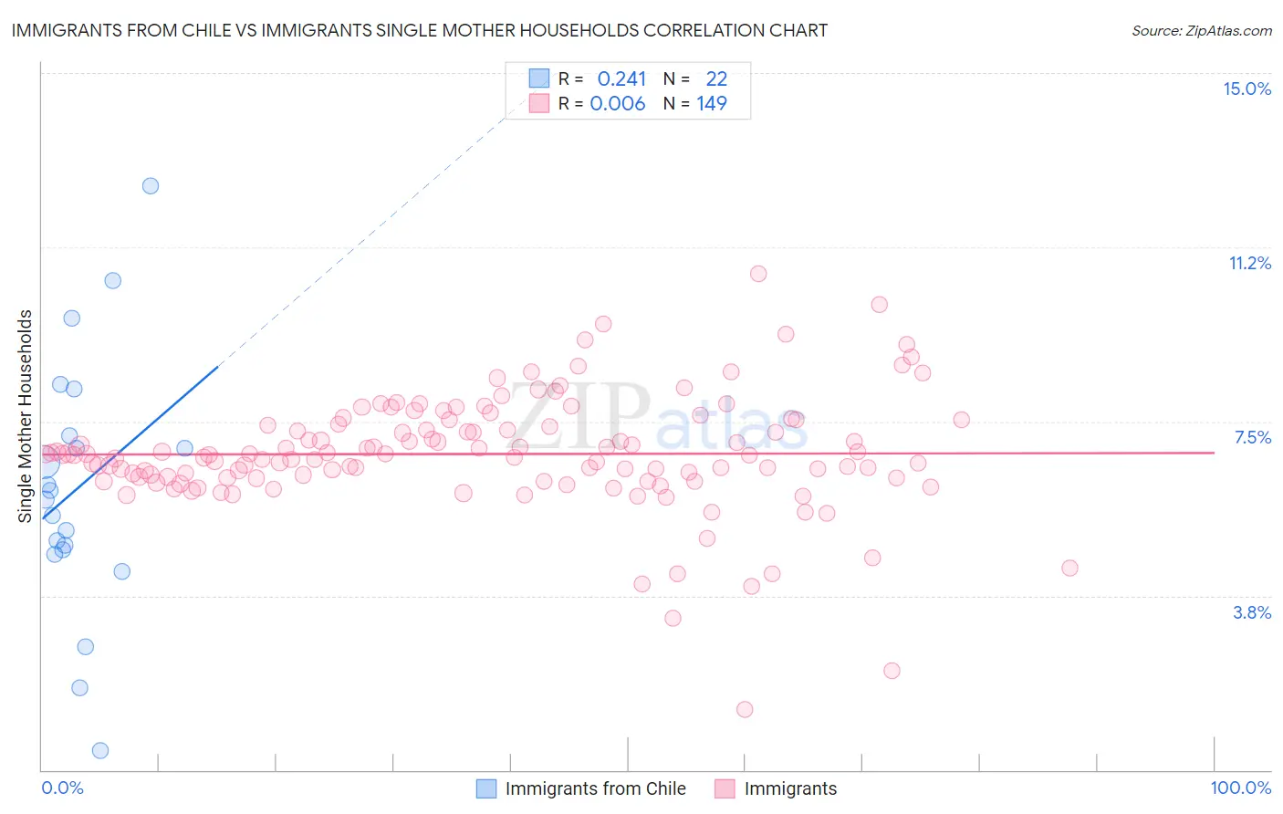 Immigrants from Chile vs Immigrants Single Mother Households