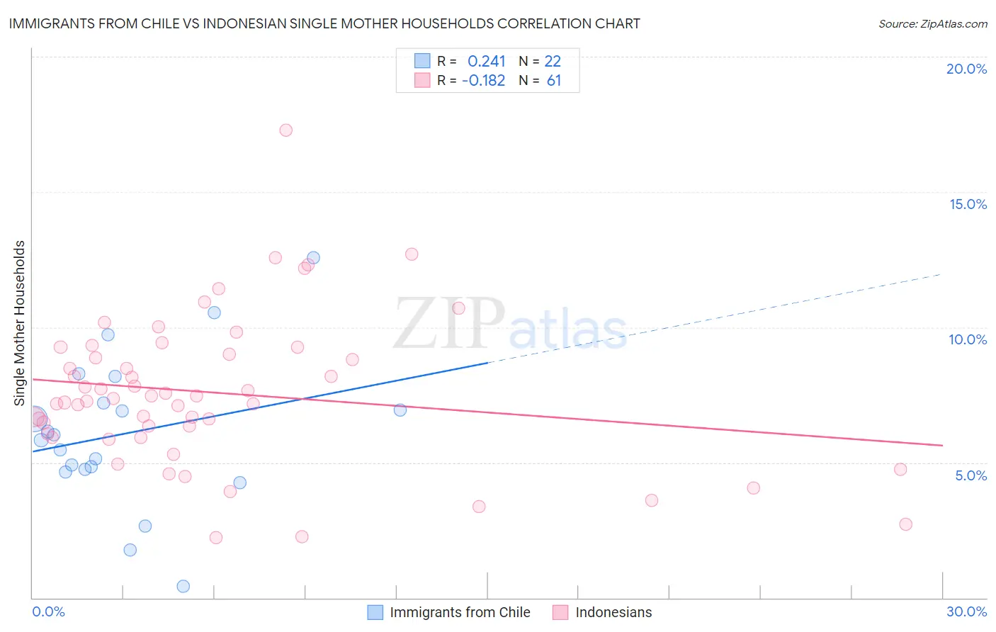 Immigrants from Chile vs Indonesian Single Mother Households