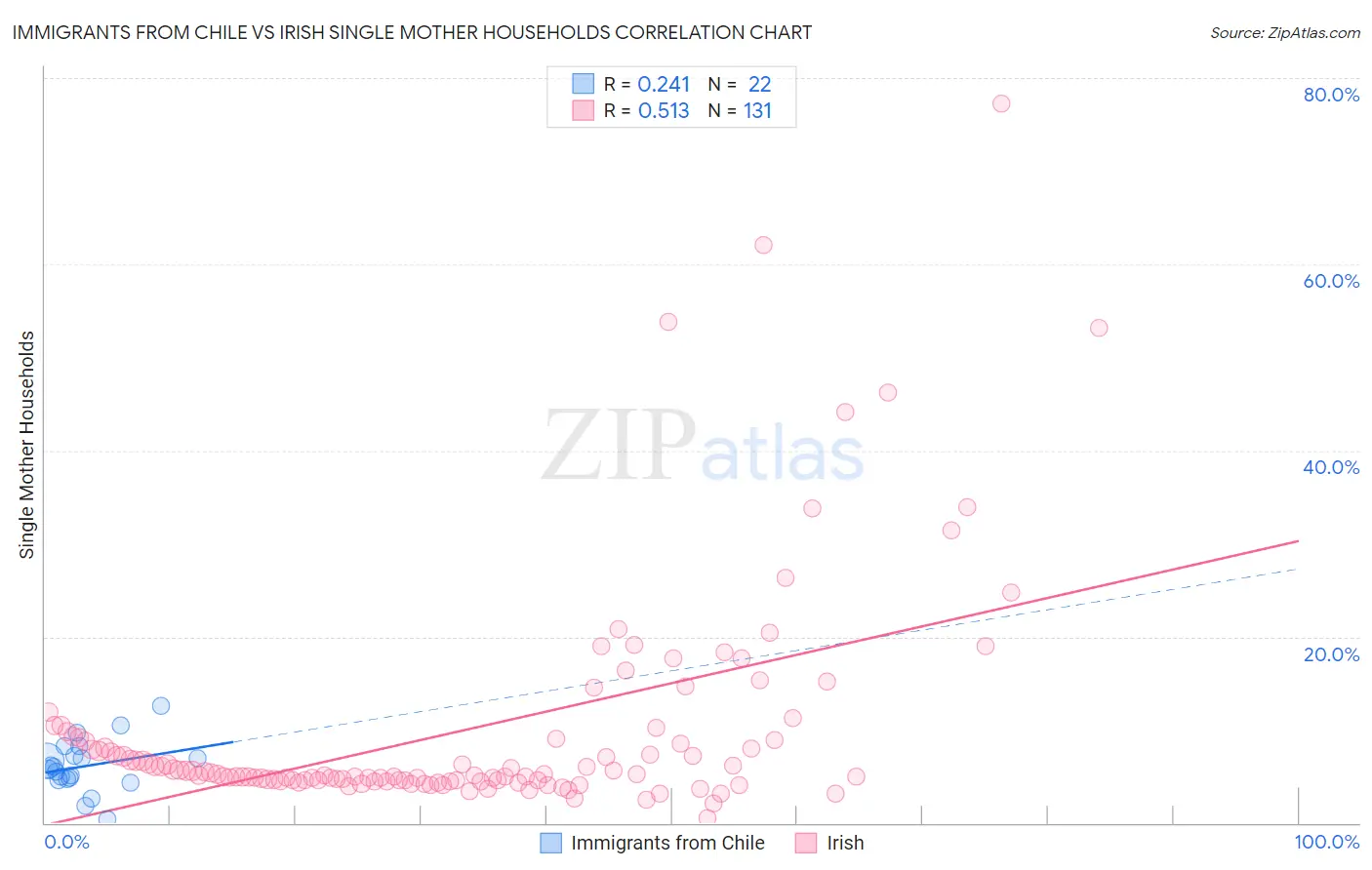 Immigrants from Chile vs Irish Single Mother Households