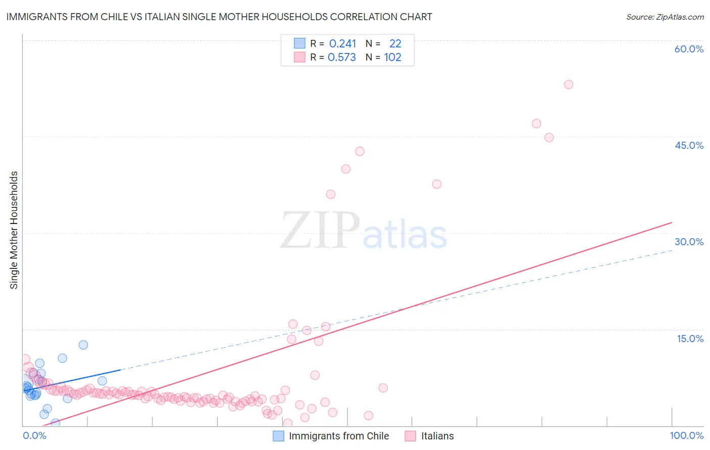 Immigrants from Chile vs Italian Single Mother Households