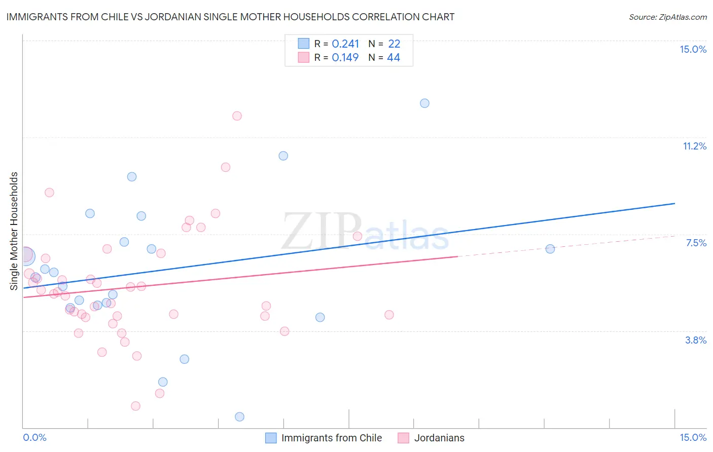 Immigrants from Chile vs Jordanian Single Mother Households