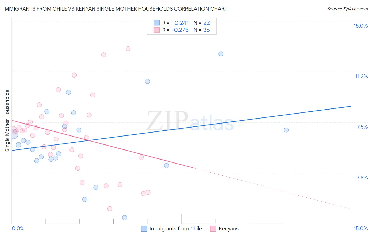 Immigrants from Chile vs Kenyan Single Mother Households