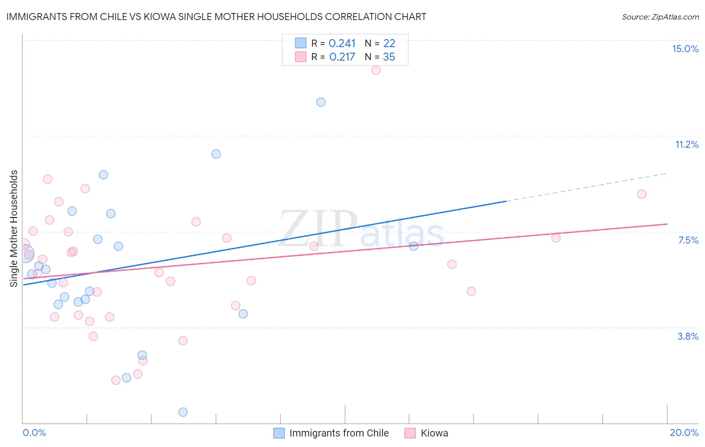 Immigrants from Chile vs Kiowa Single Mother Households