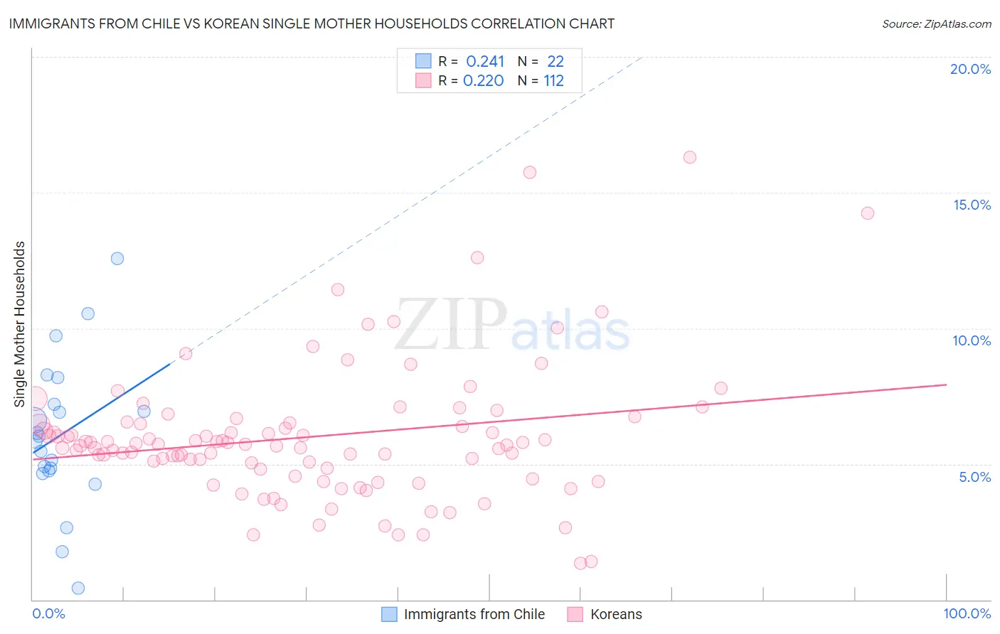 Immigrants from Chile vs Korean Single Mother Households