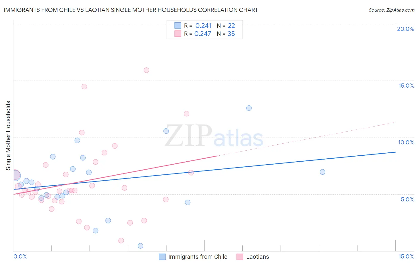 Immigrants from Chile vs Laotian Single Mother Households