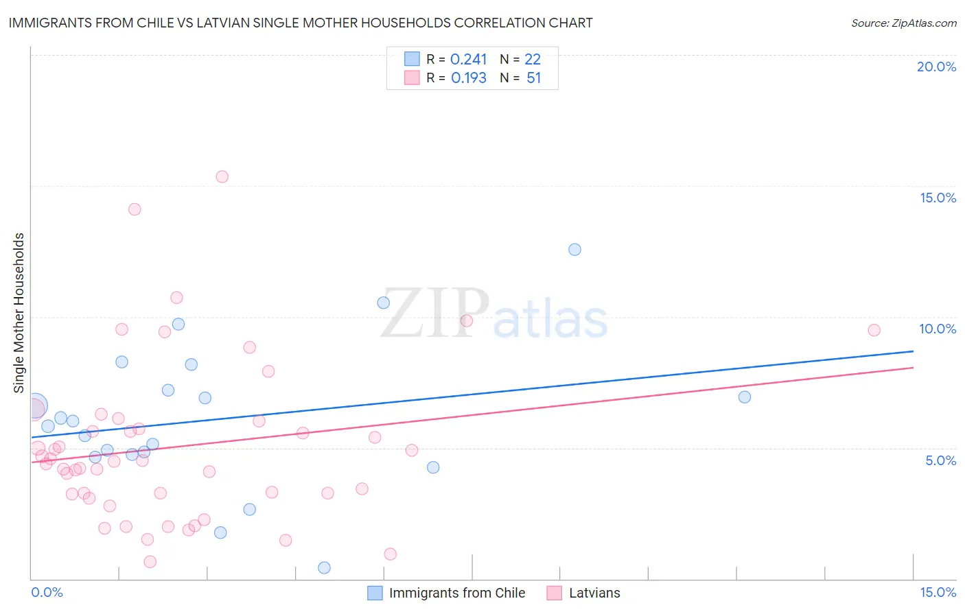 Immigrants from Chile vs Latvian Single Mother Households