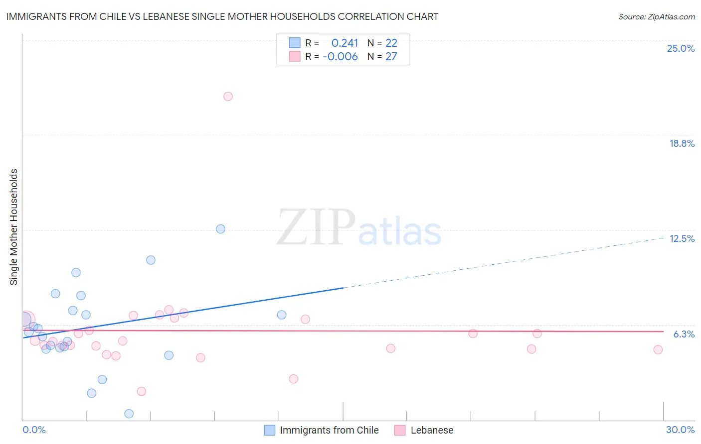 Immigrants from Chile vs Lebanese Single Mother Households