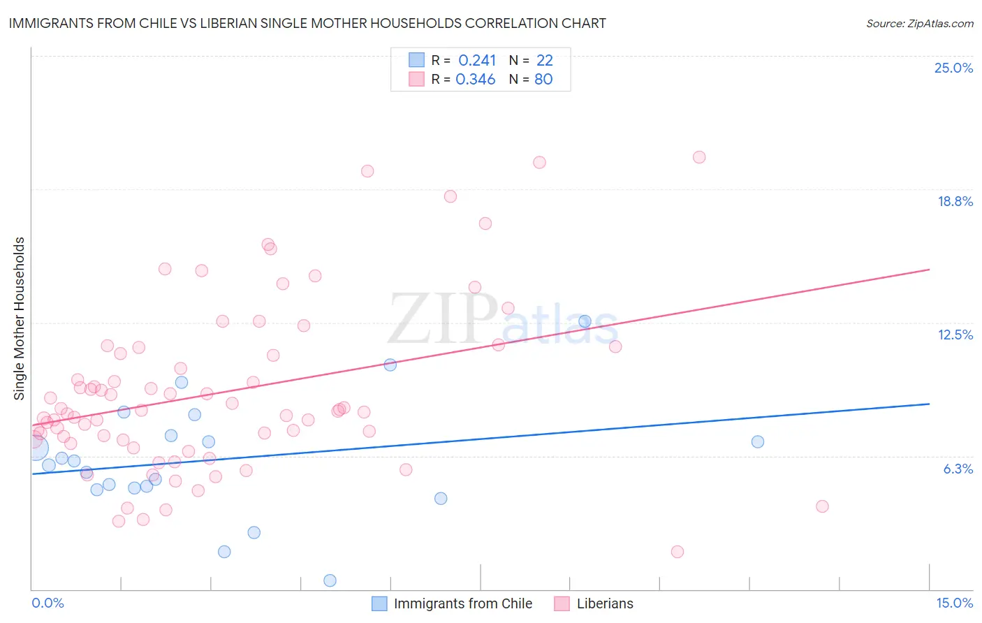 Immigrants from Chile vs Liberian Single Mother Households