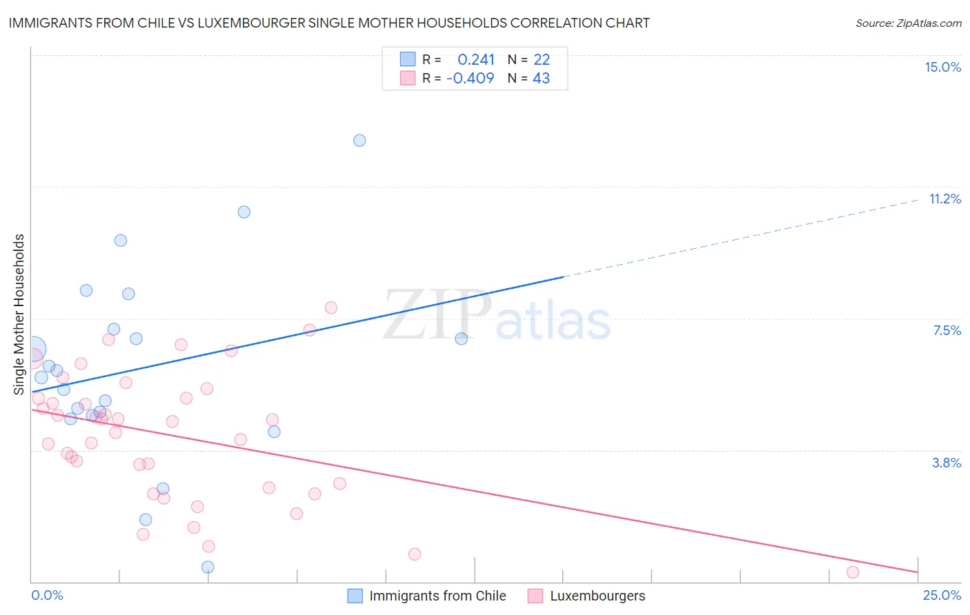 Immigrants from Chile vs Luxembourger Single Mother Households