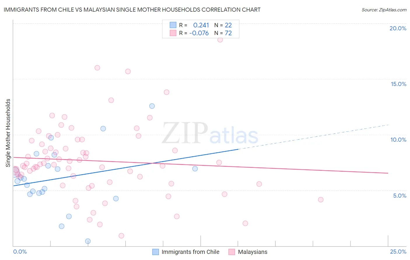 Immigrants from Chile vs Malaysian Single Mother Households
