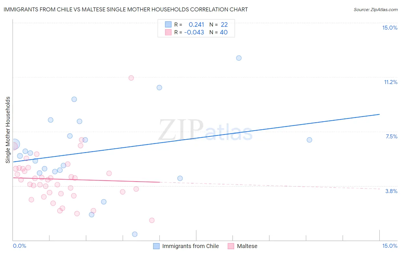Immigrants from Chile vs Maltese Single Mother Households