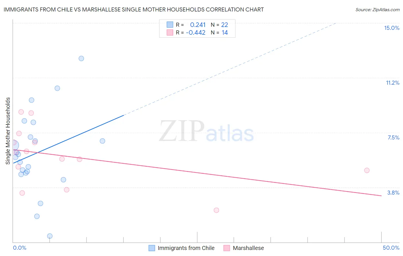 Immigrants from Chile vs Marshallese Single Mother Households