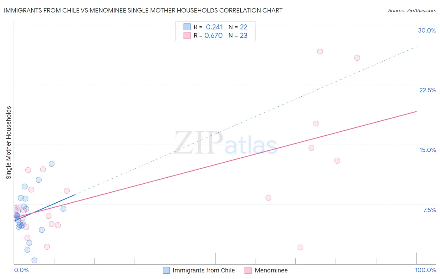 Immigrants from Chile vs Menominee Single Mother Households