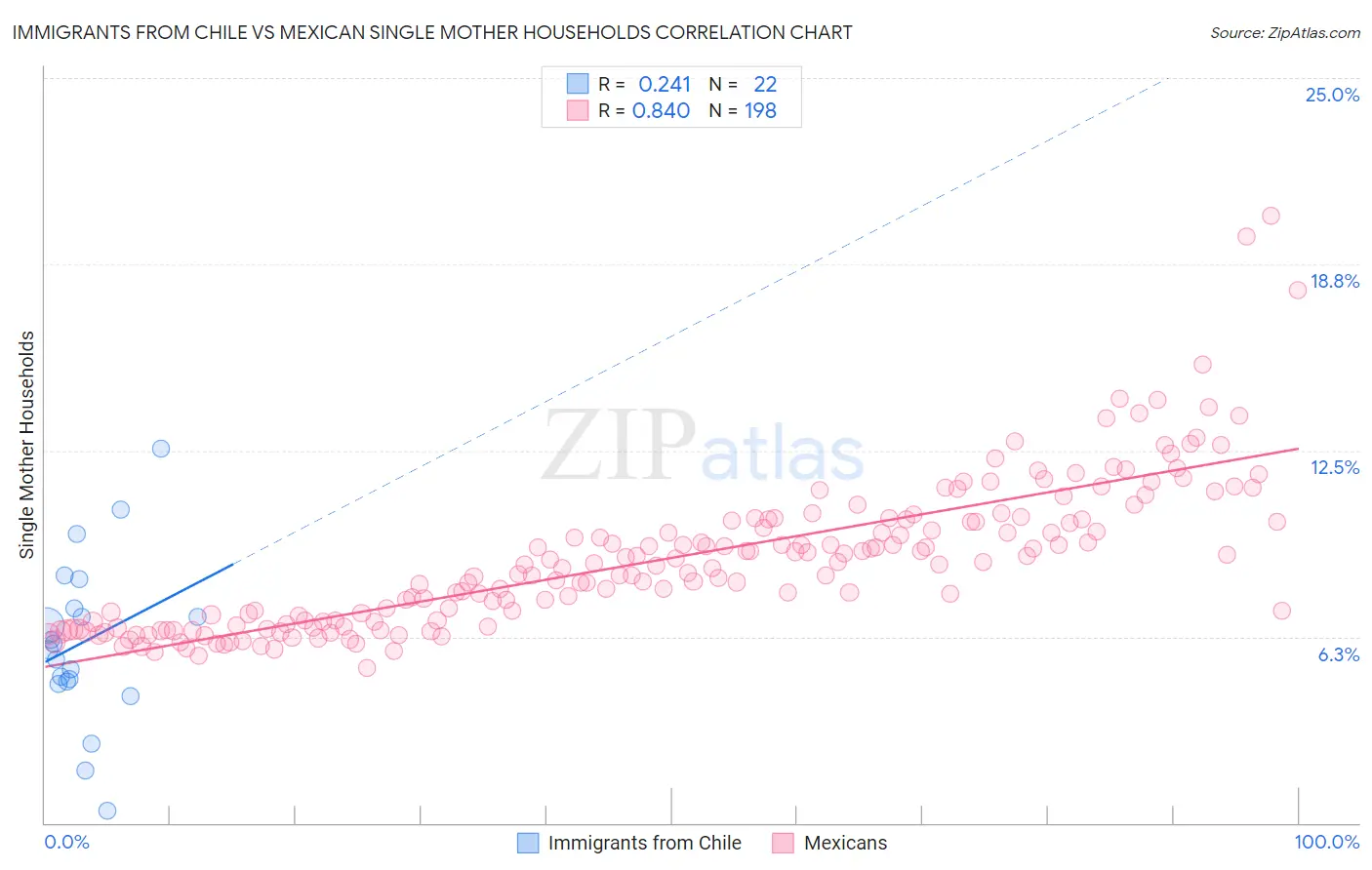 Immigrants from Chile vs Mexican Single Mother Households