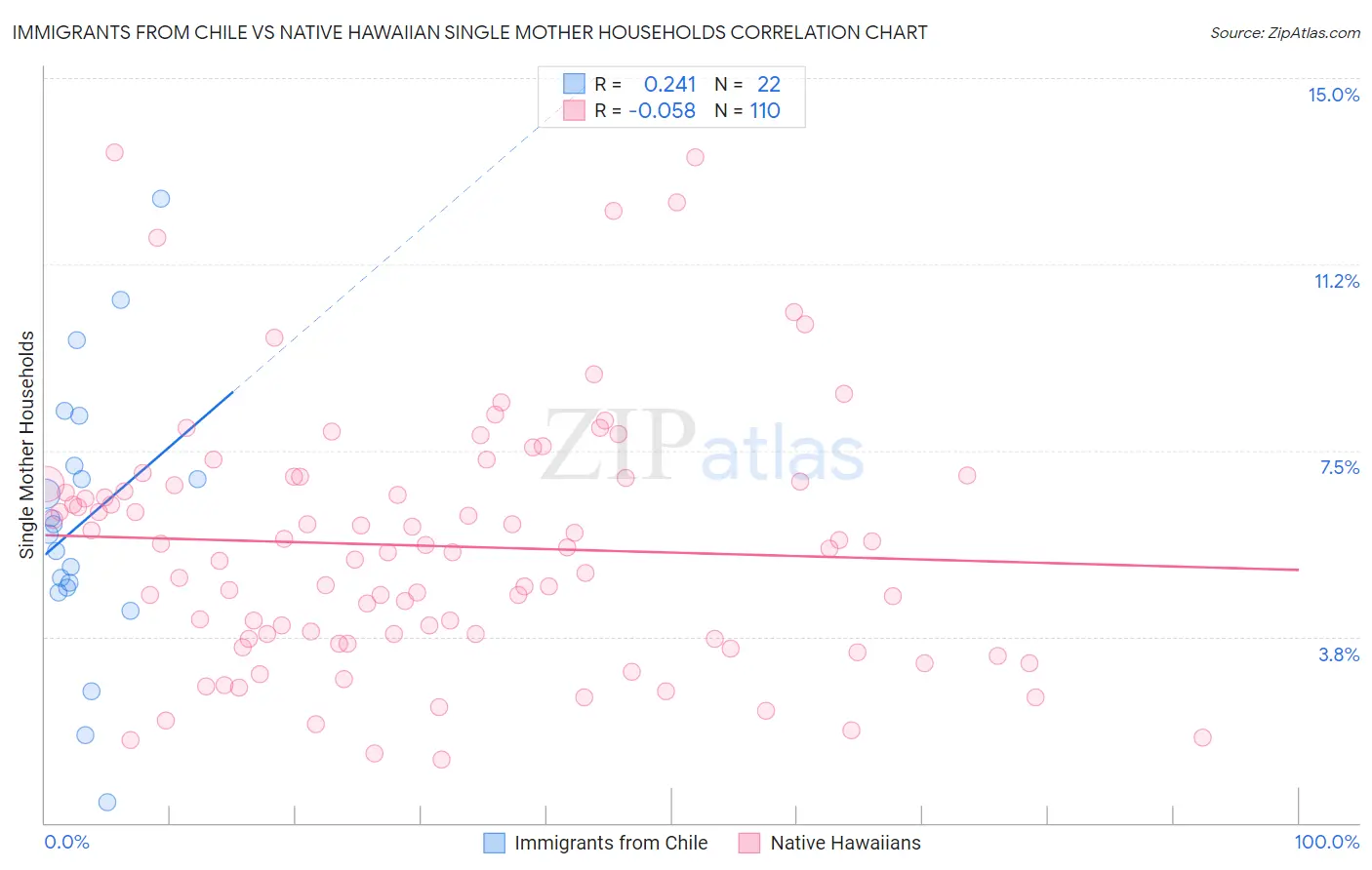Immigrants from Chile vs Native Hawaiian Single Mother Households