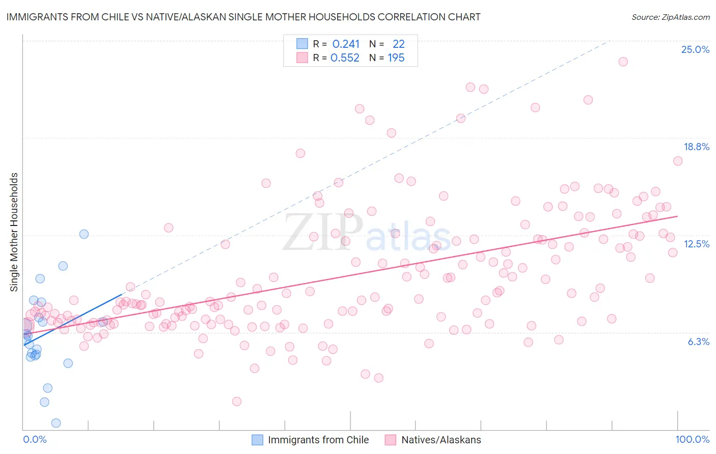 Immigrants from Chile vs Native/Alaskan Single Mother Households