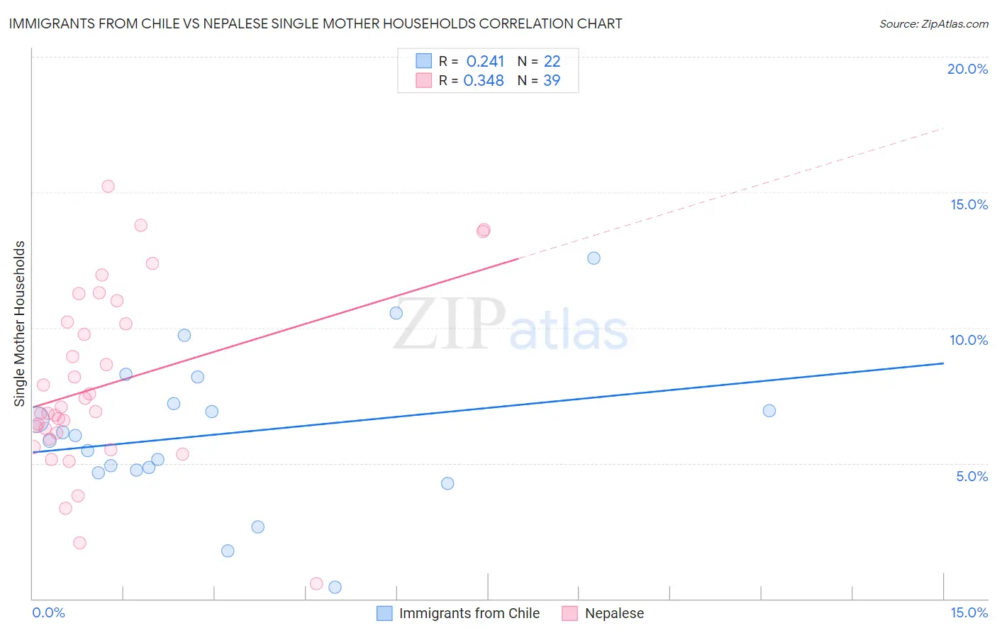 Immigrants from Chile vs Nepalese Single Mother Households