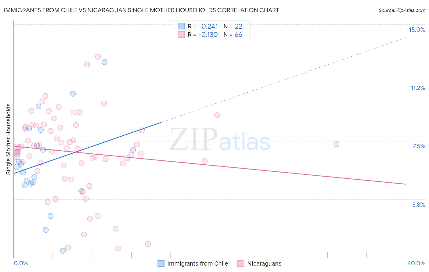 Immigrants from Chile vs Nicaraguan Single Mother Households