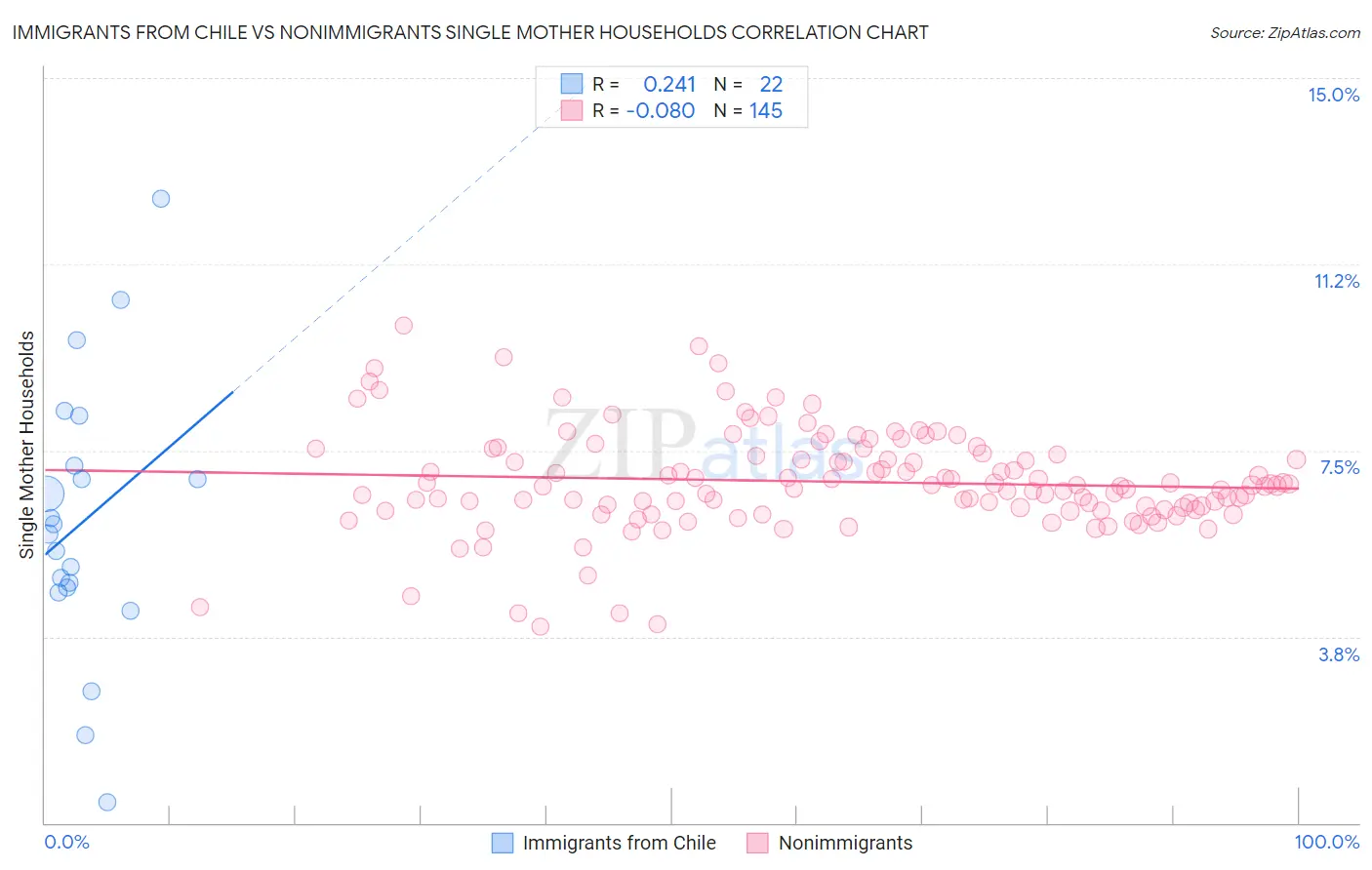 Immigrants from Chile vs Nonimmigrants Single Mother Households