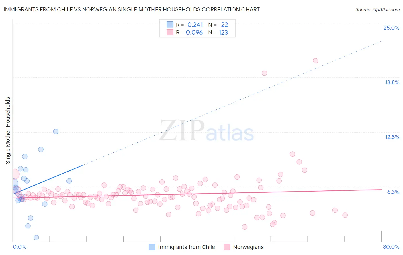 Immigrants from Chile vs Norwegian Single Mother Households