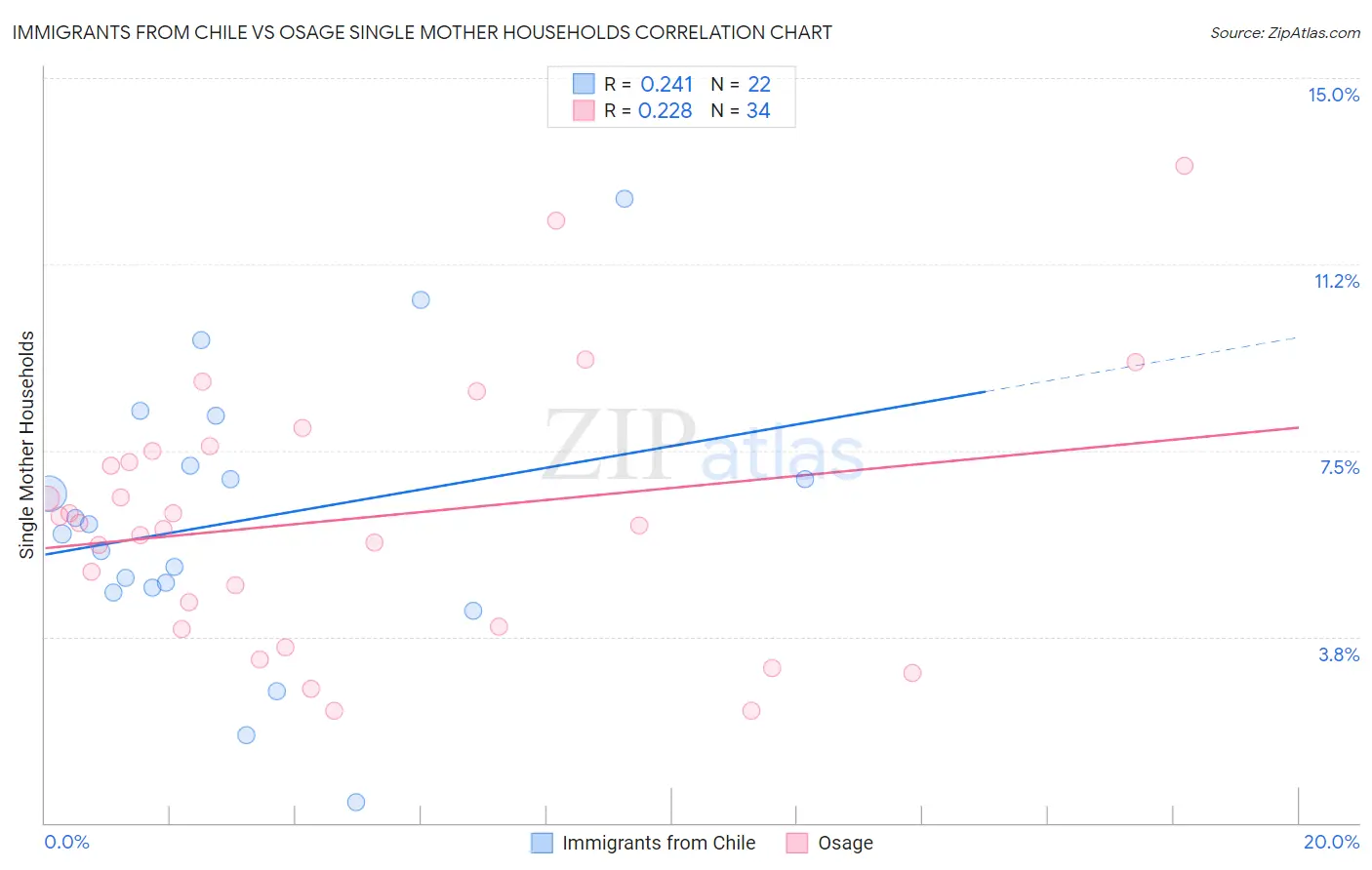 Immigrants from Chile vs Osage Single Mother Households