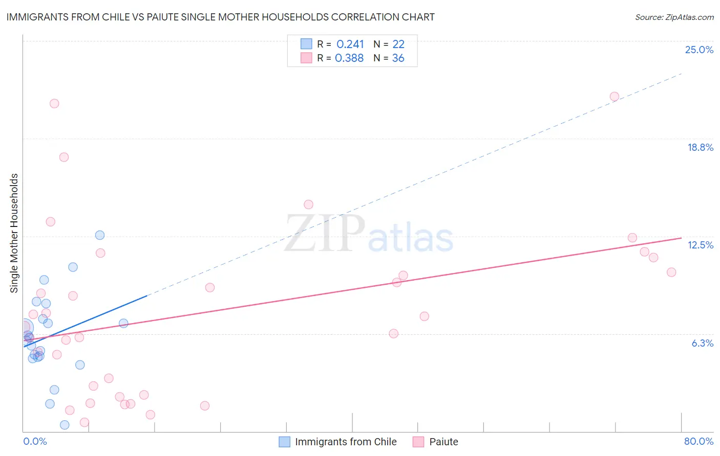 Immigrants from Chile vs Paiute Single Mother Households