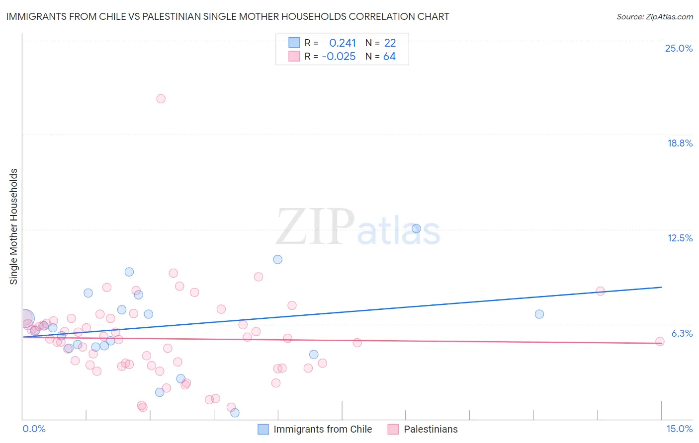 Immigrants from Chile vs Palestinian Single Mother Households
