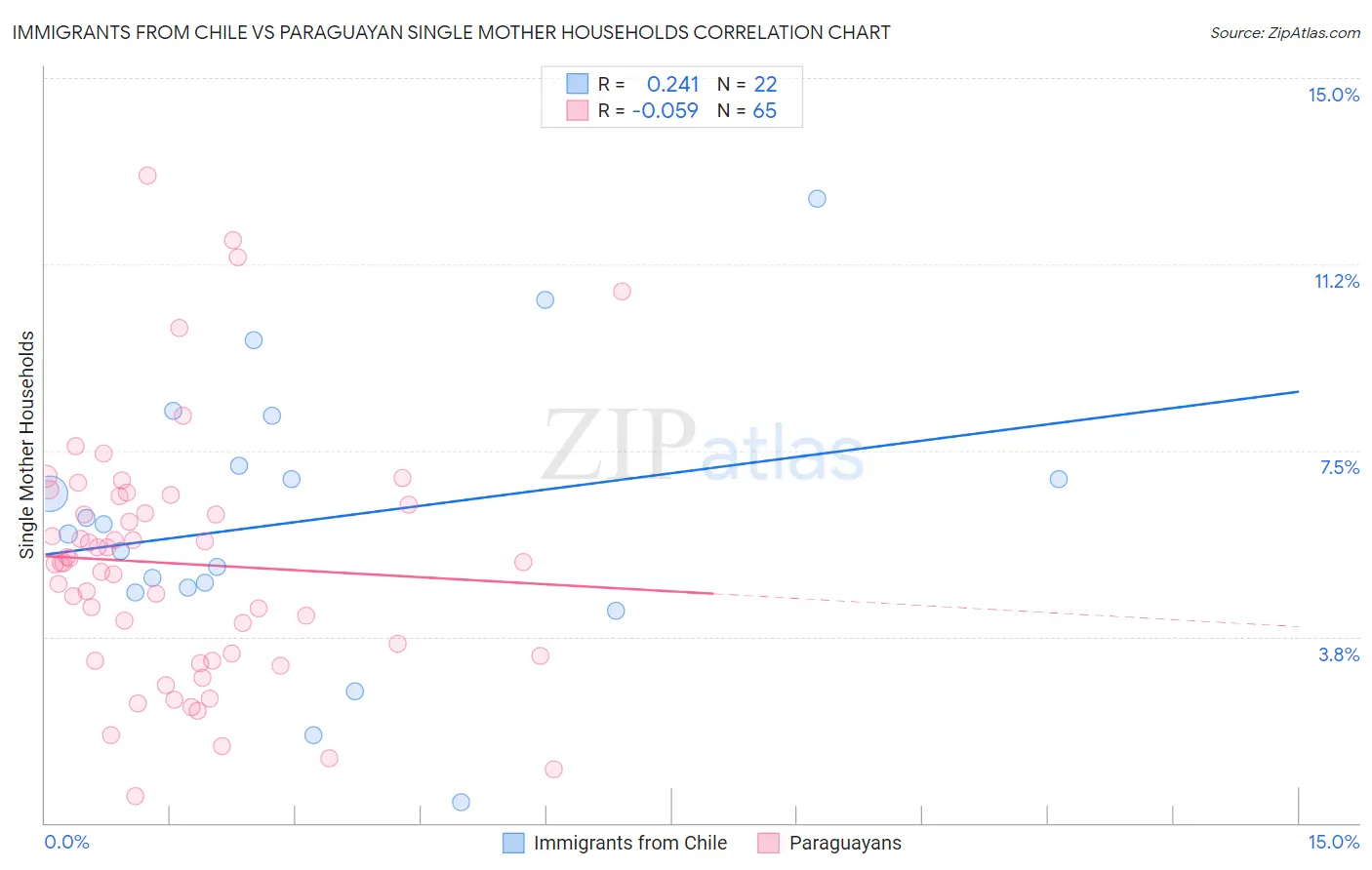 Immigrants from Chile vs Paraguayan Single Mother Households