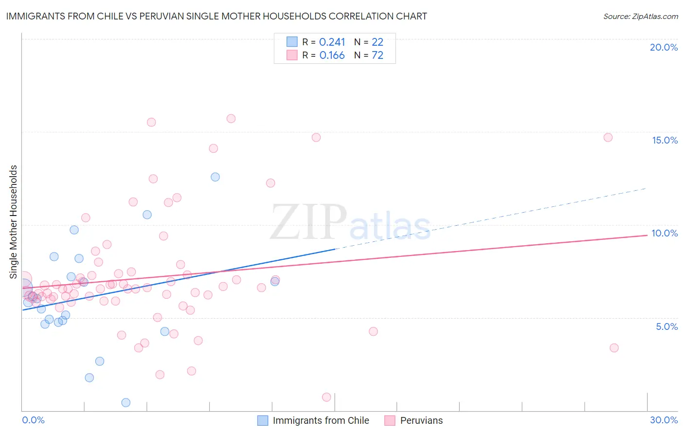 Immigrants from Chile vs Peruvian Single Mother Households