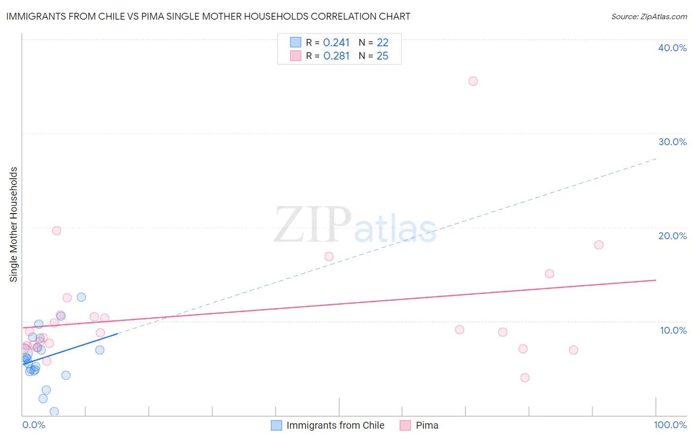 Immigrants from Chile vs Pima Single Mother Households
