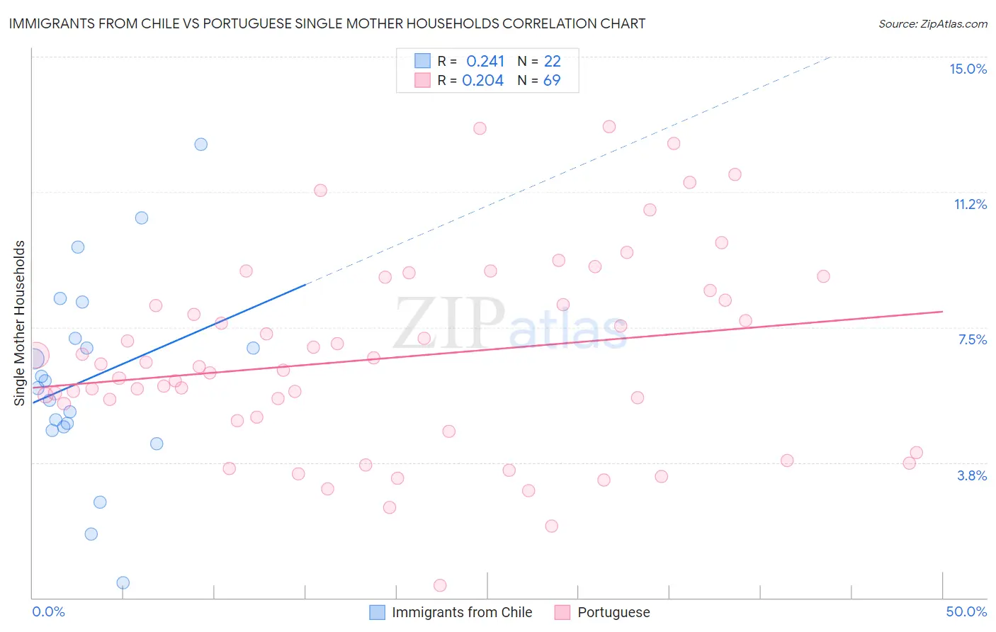 Immigrants from Chile vs Portuguese Single Mother Households