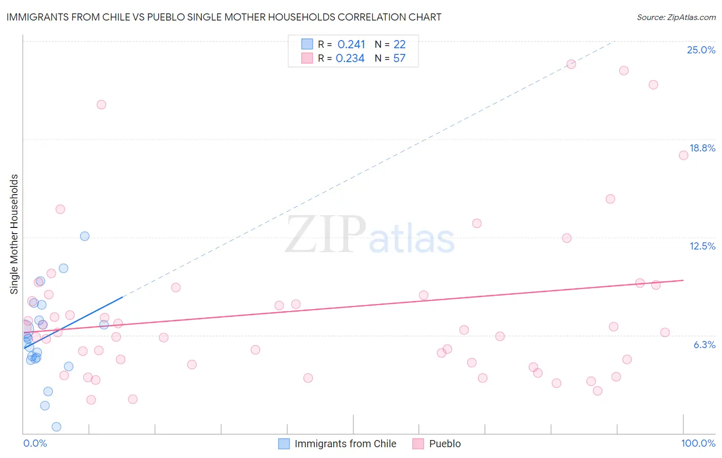 Immigrants from Chile vs Pueblo Single Mother Households