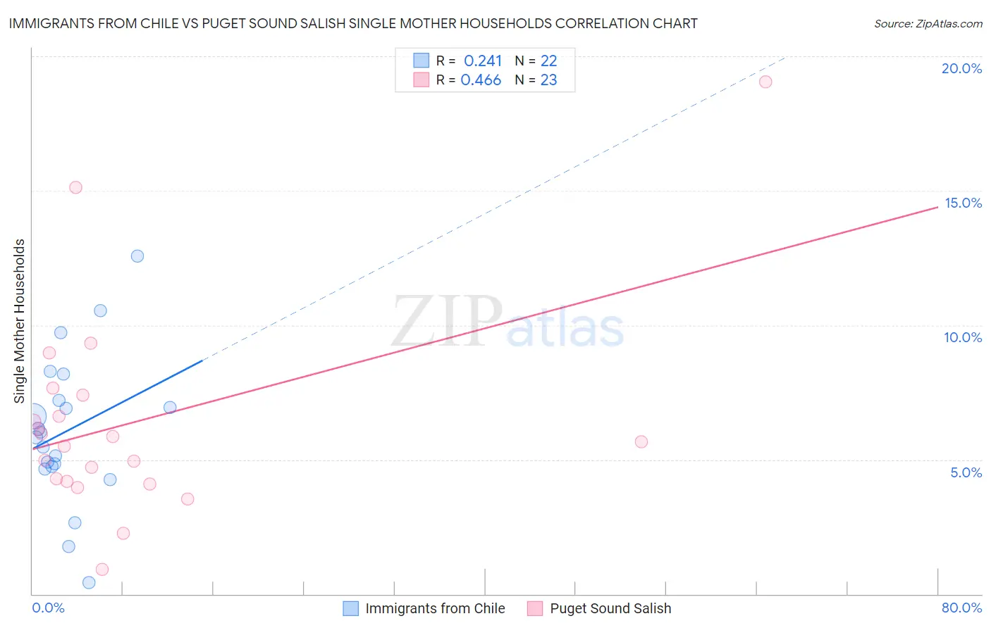 Immigrants from Chile vs Puget Sound Salish Single Mother Households