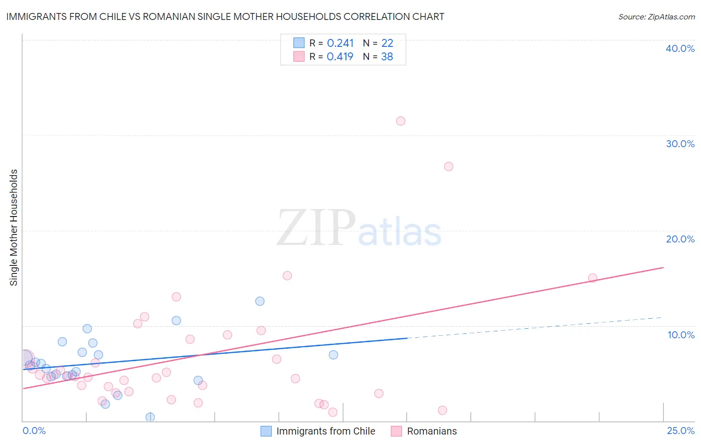 Immigrants from Chile vs Romanian Single Mother Households