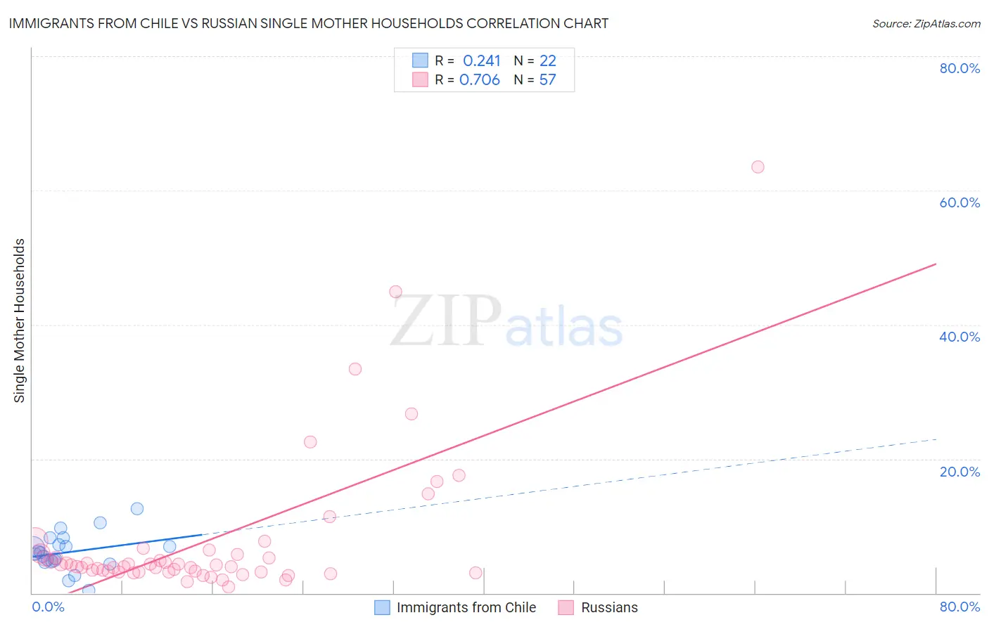 Immigrants from Chile vs Russian Single Mother Households