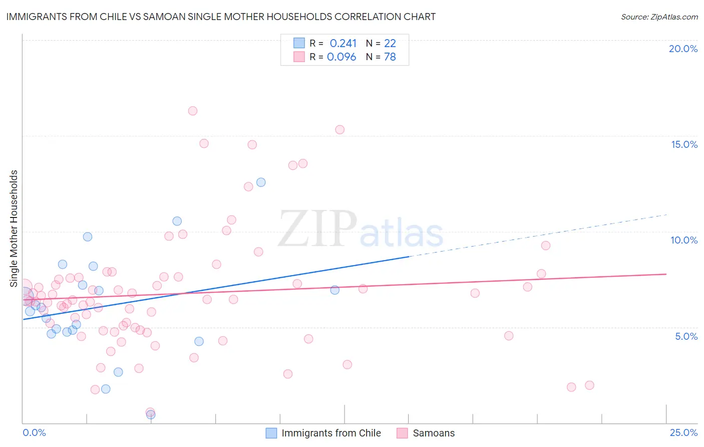 Immigrants from Chile vs Samoan Single Mother Households