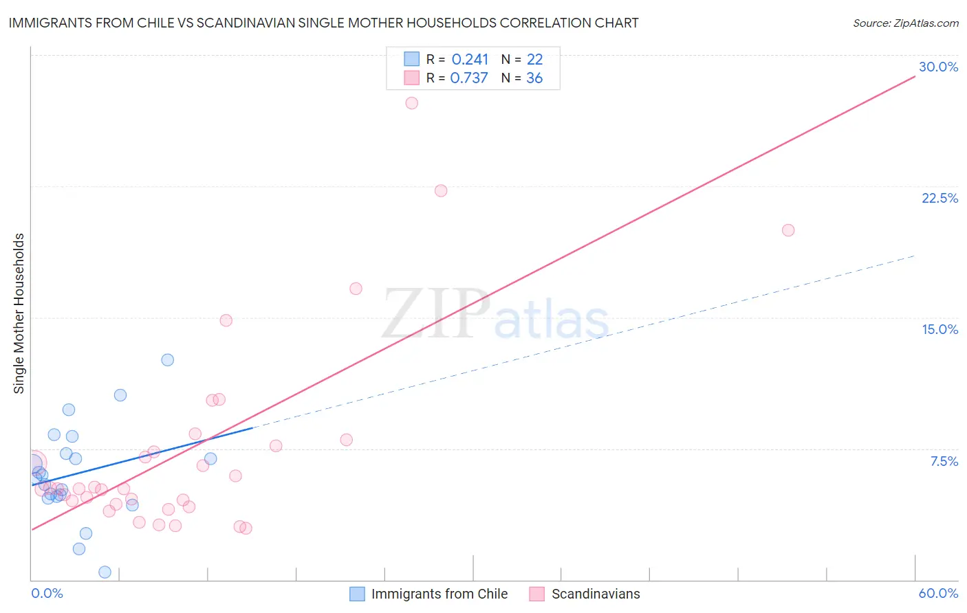 Immigrants from Chile vs Scandinavian Single Mother Households
