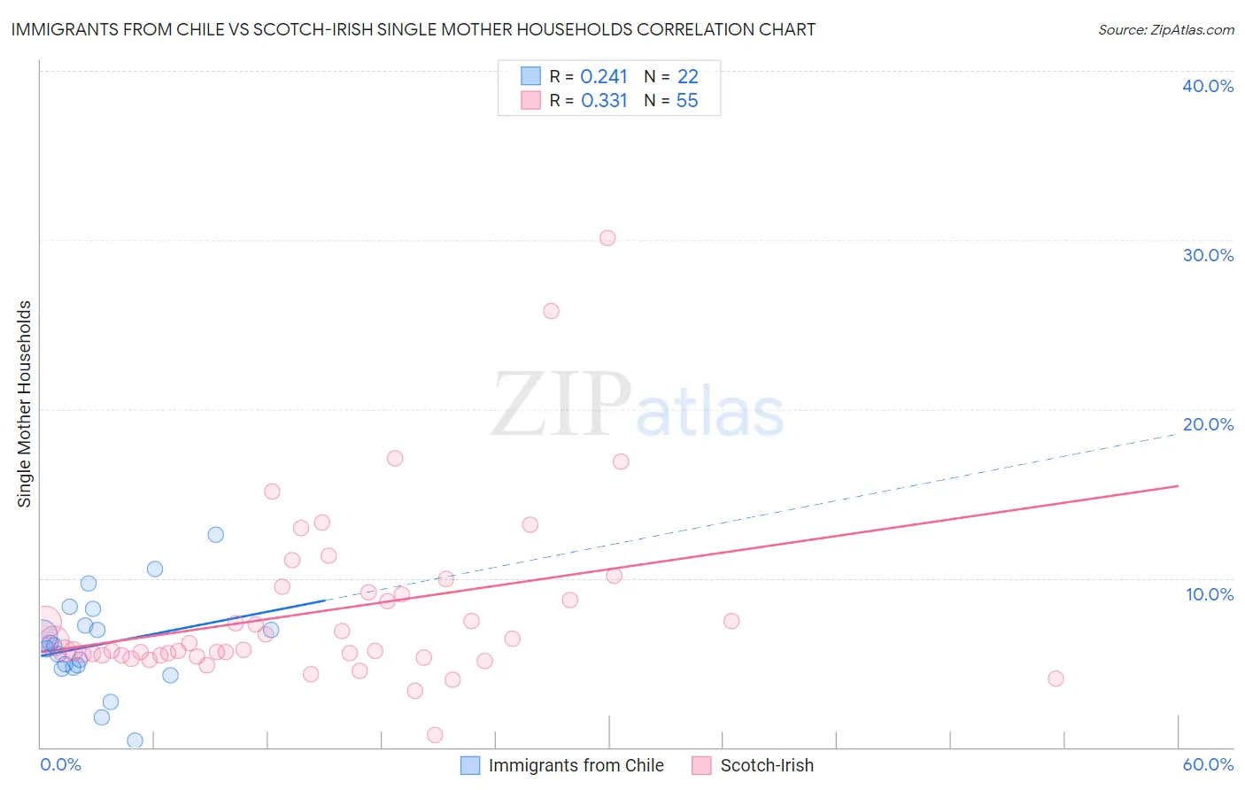 Immigrants from Chile vs Scotch-Irish Single Mother Households