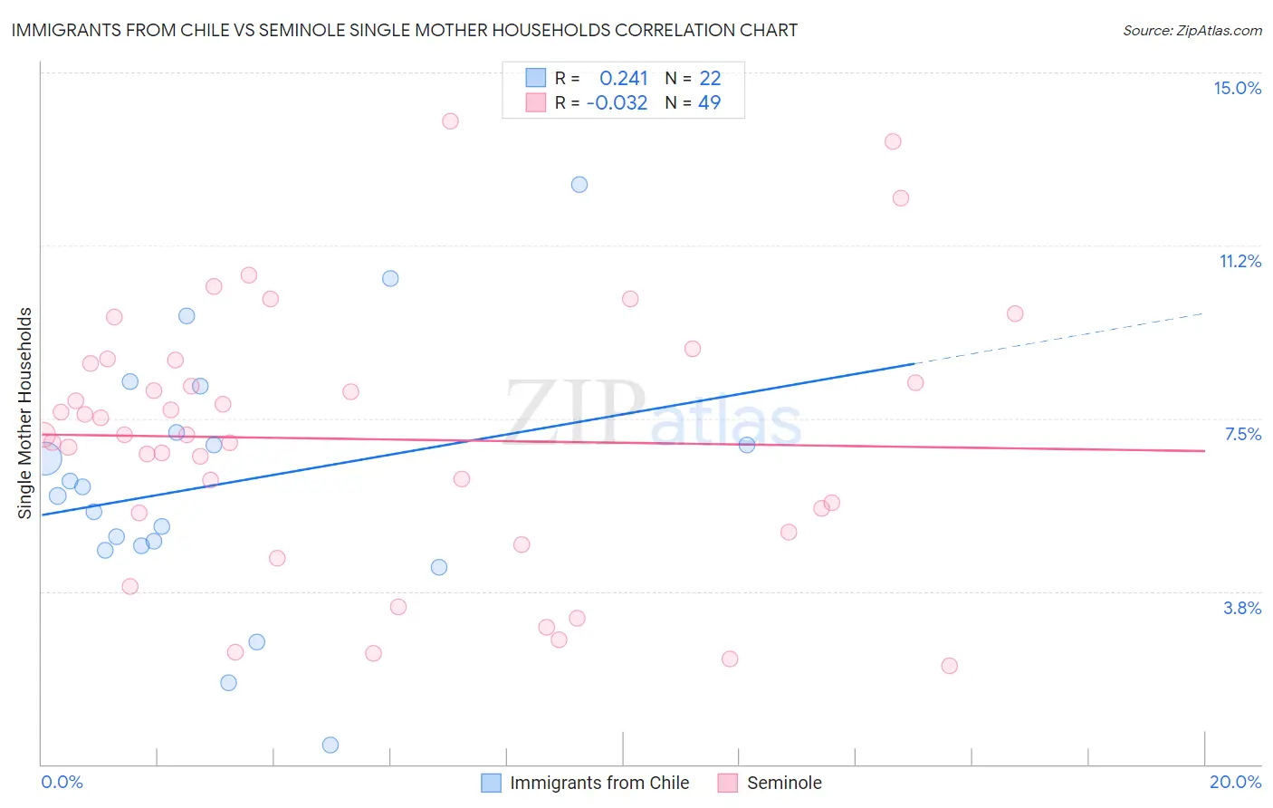 Immigrants from Chile vs Seminole Single Mother Households