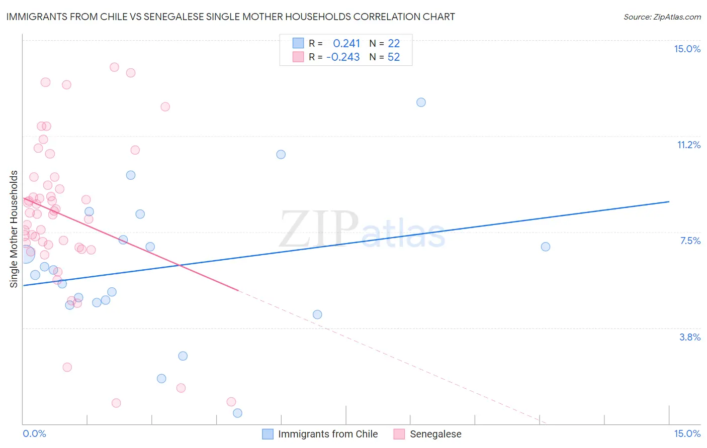 Immigrants from Chile vs Senegalese Single Mother Households