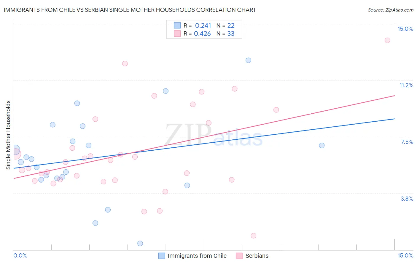 Immigrants from Chile vs Serbian Single Mother Households