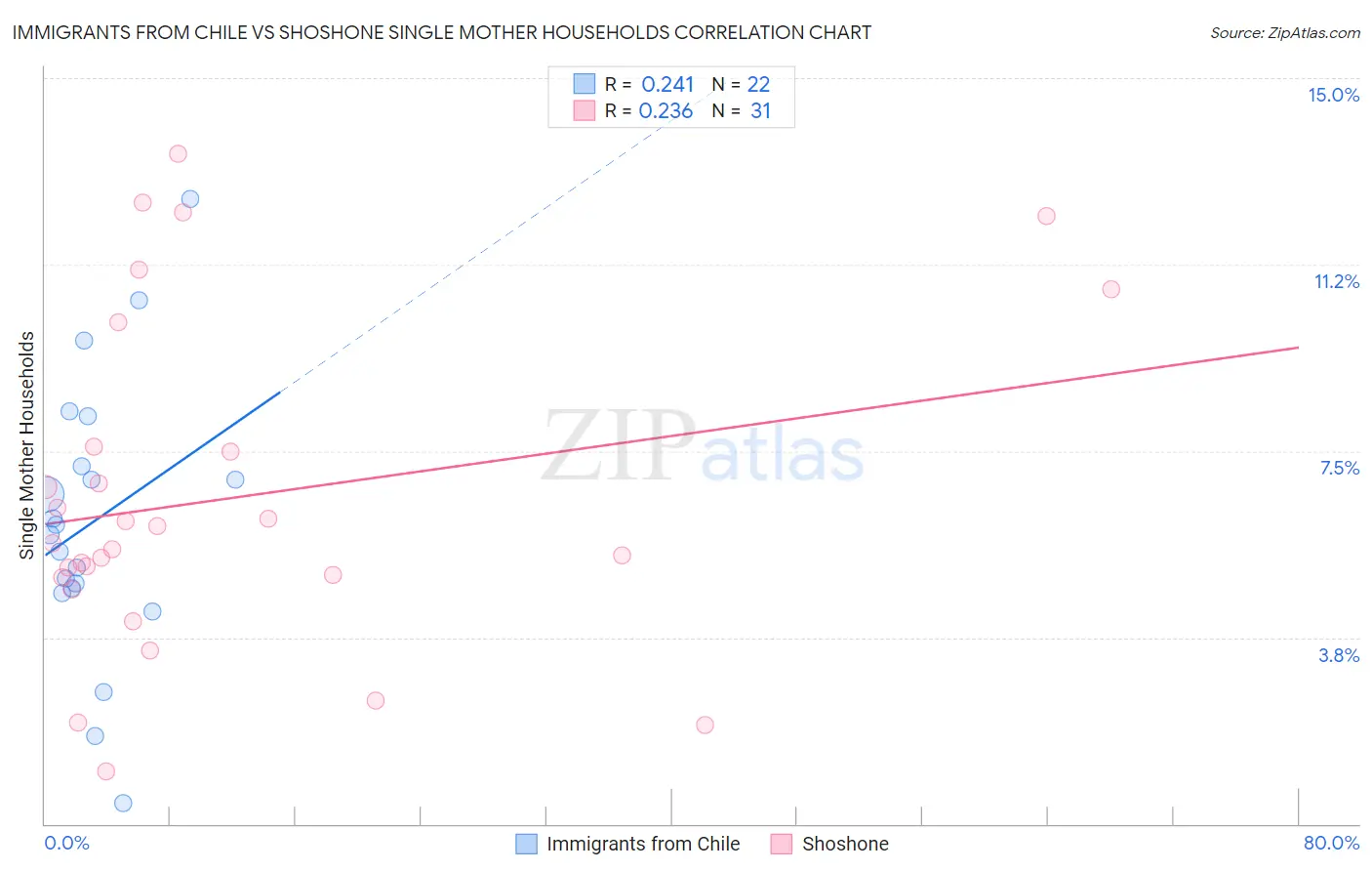Immigrants from Chile vs Shoshone Single Mother Households