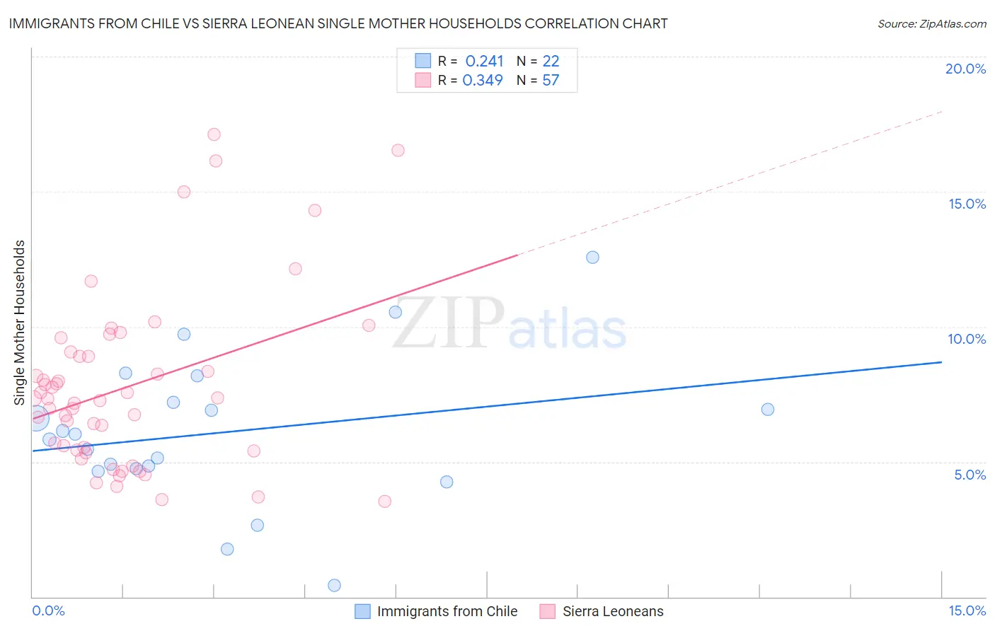 Immigrants from Chile vs Sierra Leonean Single Mother Households