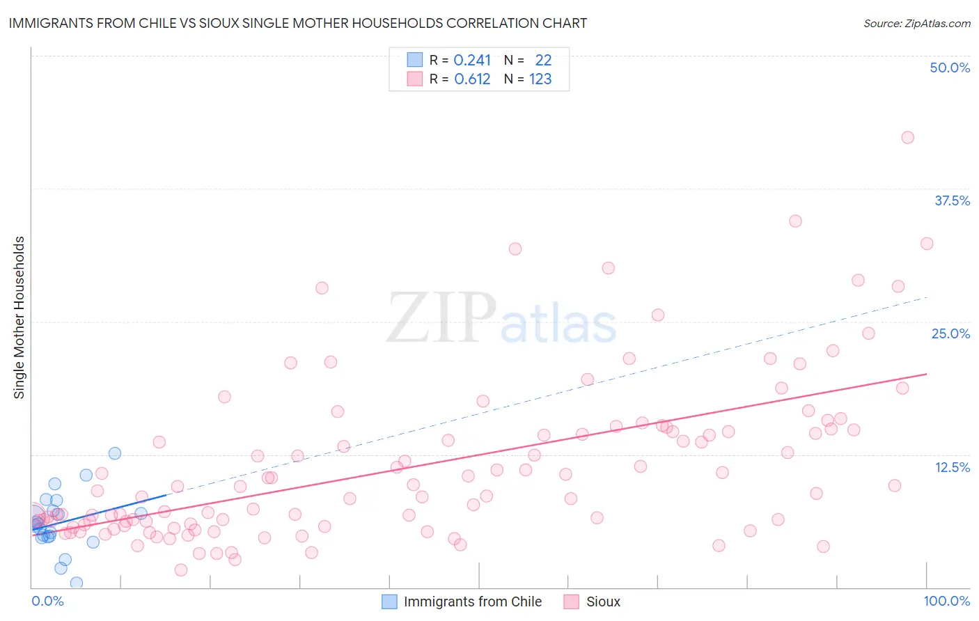 Immigrants from Chile vs Sioux Single Mother Households
