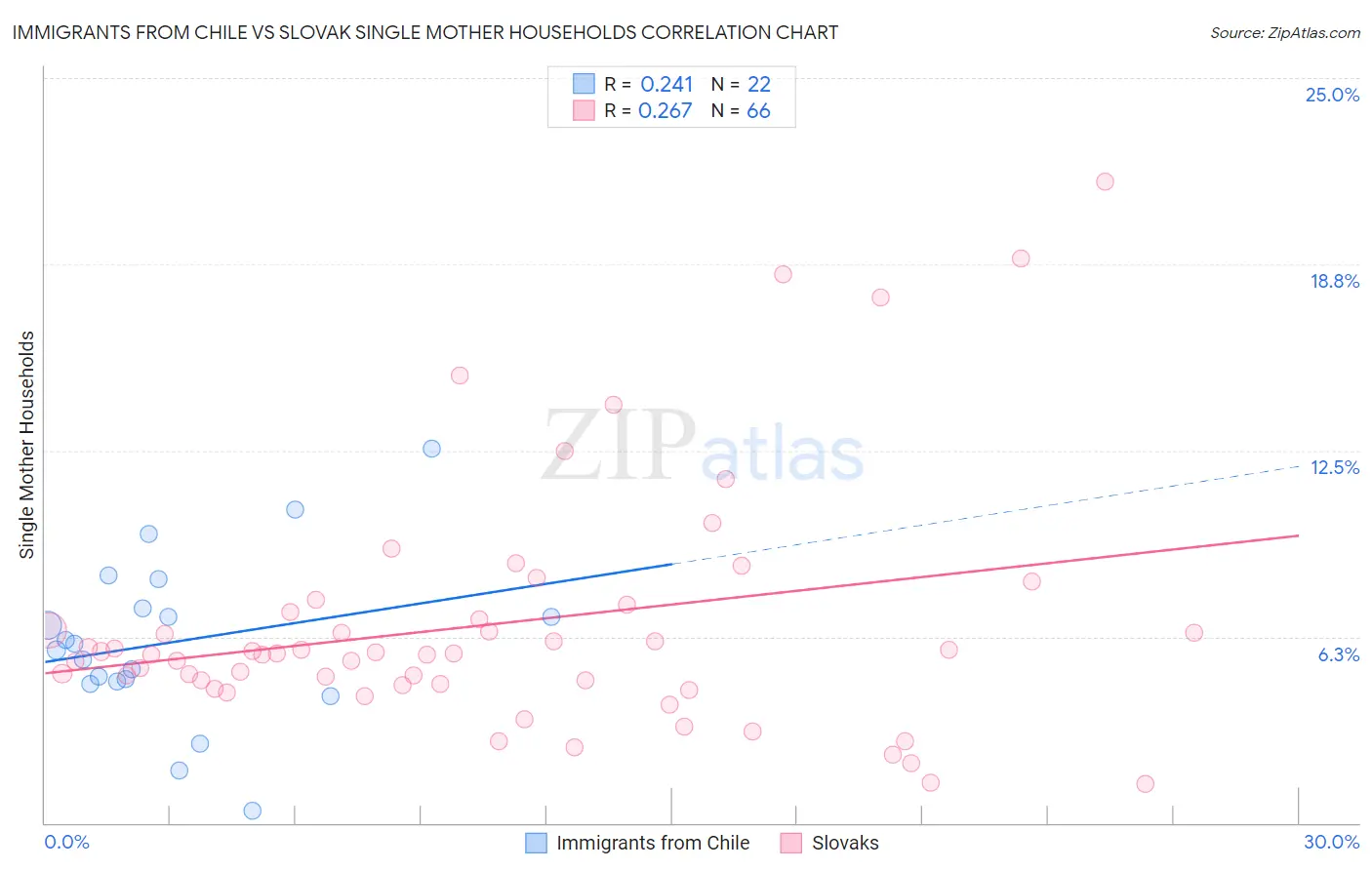 Immigrants from Chile vs Slovak Single Mother Households