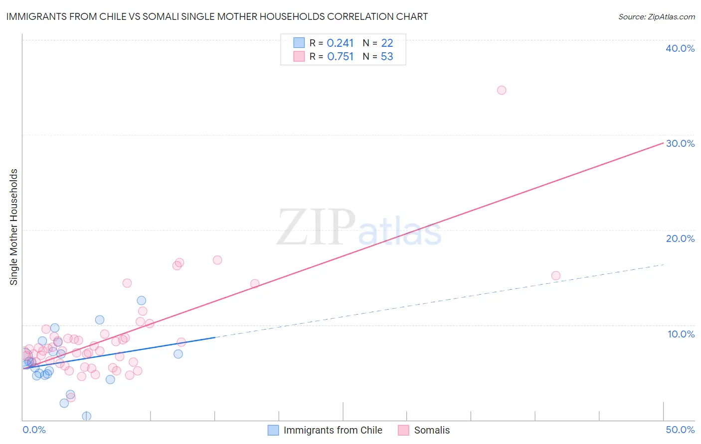 Immigrants from Chile vs Somali Single Mother Households